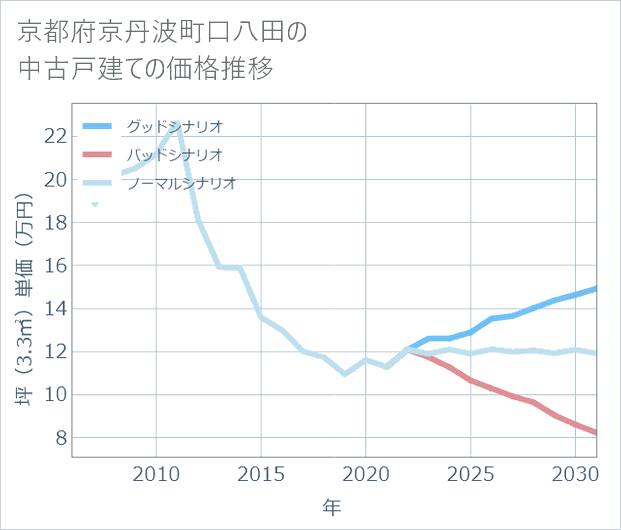 京都府京丹波町口八田の中古戸建て価格推移
