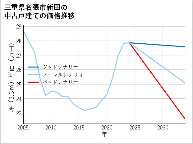 三重県名張市新田の中古戸建て価格推移
