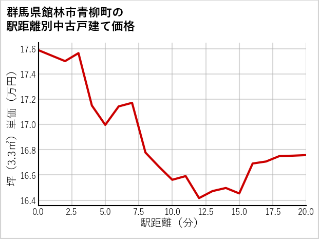 群馬県館林市青柳町の徒歩距離別の中古戸建て坪単価