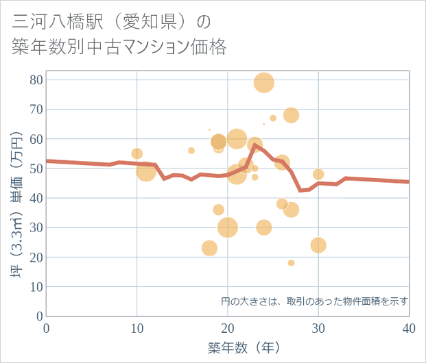 三河八橋駅(愛知県)の築年数別の中古マンション坪単価