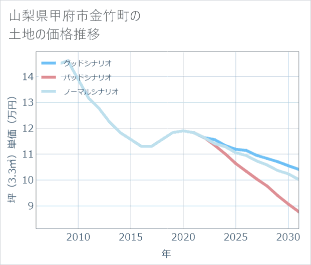 山梨県甲府市金竹町の土地価格推移
