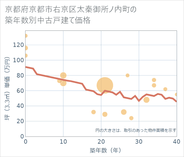 京都府京都市右京区太秦御所ノ内町の築年数別の中古戸建て坪単価