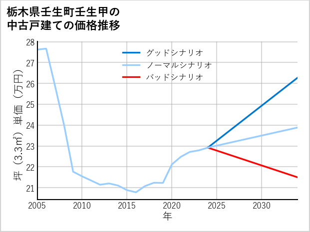 栃木県壬生町壬生甲の中古戸建て価格推移