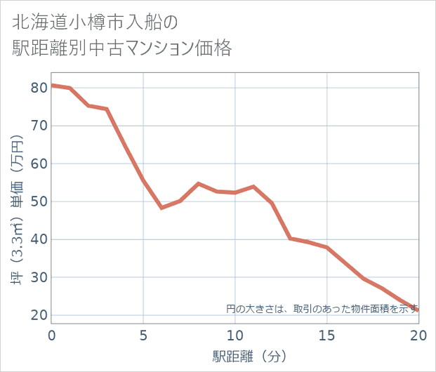 北海道小樽市入船の徒歩距離別の中古マンション坪単価