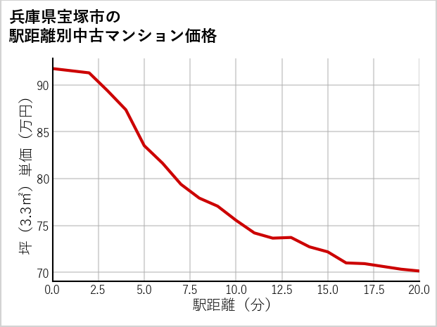 兵庫県宝塚市の徒歩距離別の中古マンション坪単価