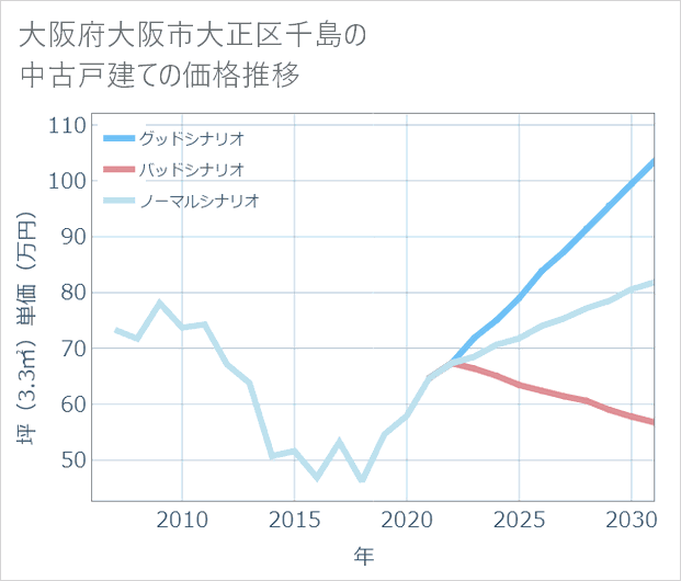 大阪府大阪市大正区千島の中古戸建て価格推移