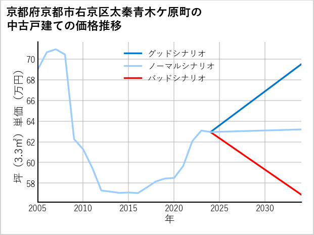 京都府京都市右京区太秦青木ケ原町の中古戸建て価格推移