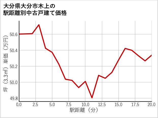 大分県大分市木上の徒歩距離別の中古戸建て坪単価
