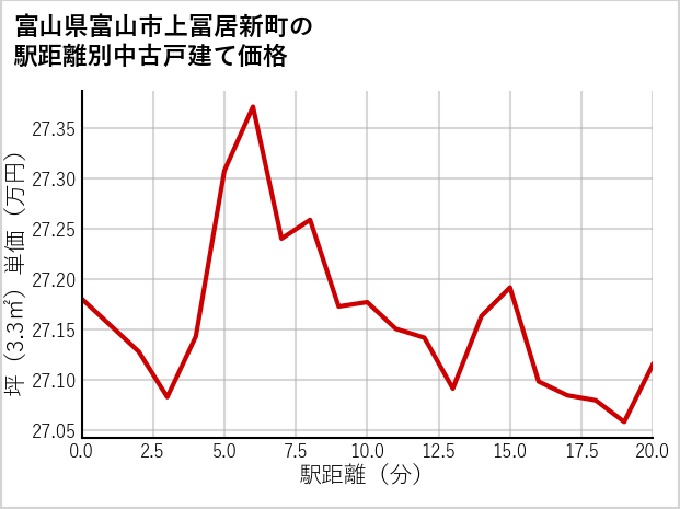 富山県富山市上冨居新町の徒歩距離別の中古戸建て坪単価
