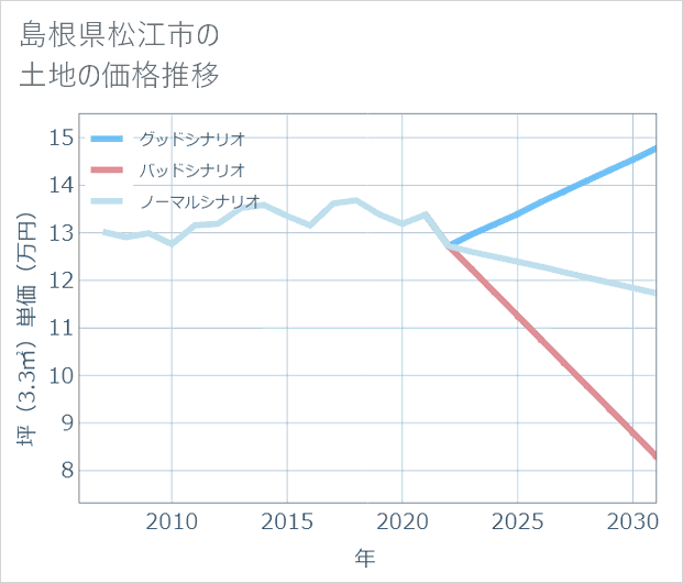島根県松江市の土地価格推移