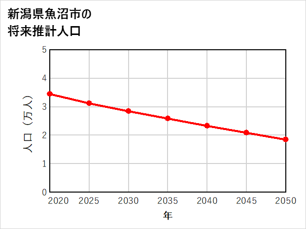 魚沼市の将来推計人口