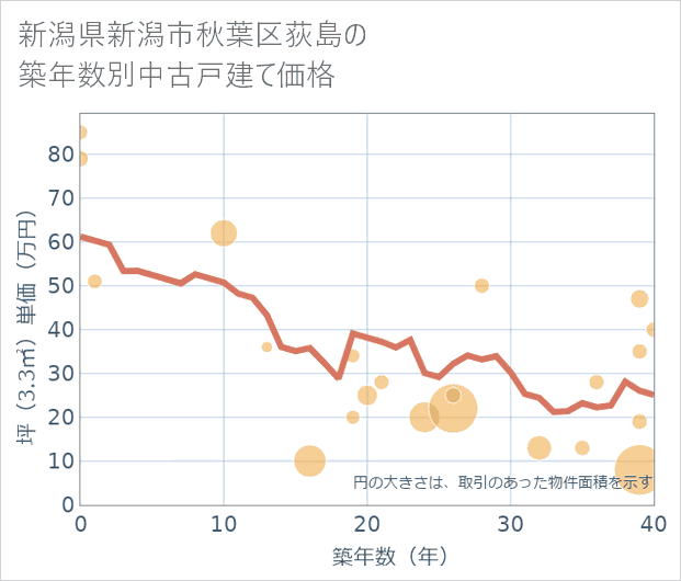 新潟県新潟市秋葉区荻島の築年数別の中古戸建て坪単価