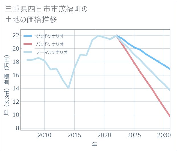 三重県四日市市茂福町の土地価格推移