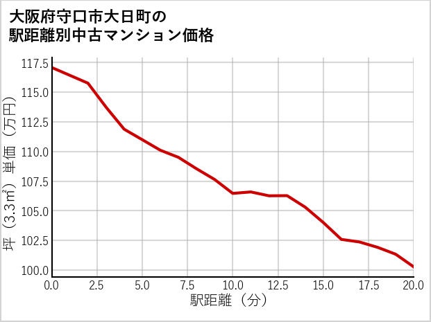 大阪府守口市大日町の徒歩距離別の中古マンション坪単価