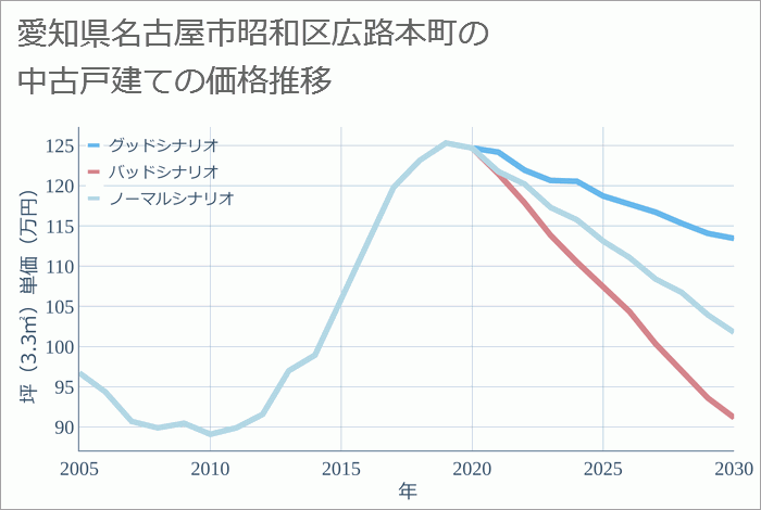 愛知県名古屋市昭和区広路本町の中古戸建て価格推移