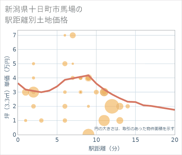 新潟県十日町市馬場の徒歩距離別の土地坪単価