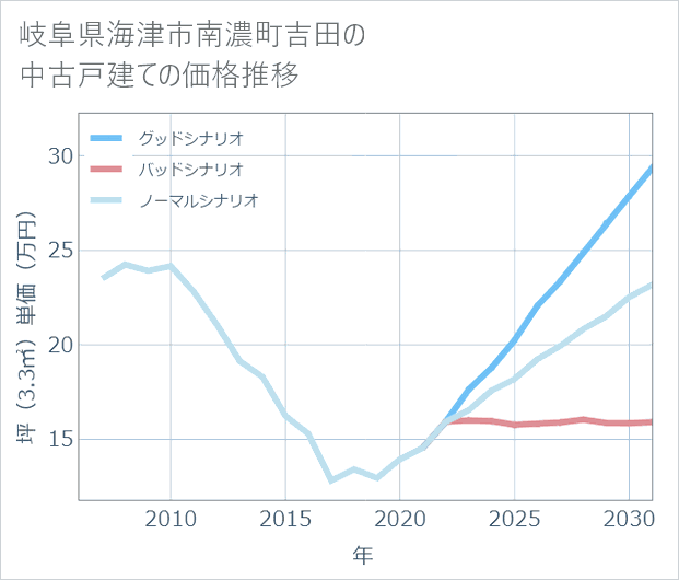 岐阜県海津市南濃町吉田の中古戸建て価格推移