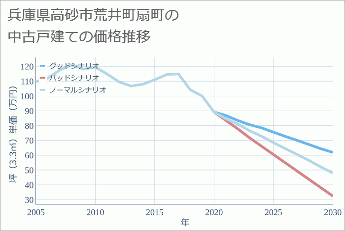 兵庫県高砂市荒井町扇町の中古戸建て価格推移