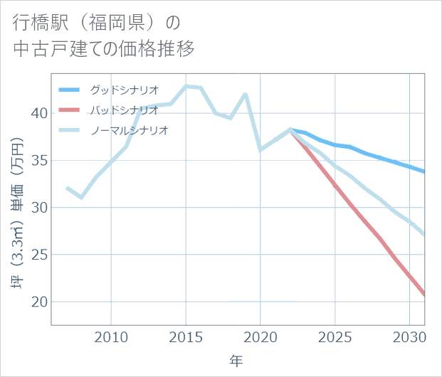 行橋駅(福岡県)の中古戸建て価格推移