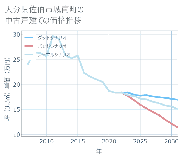 大分県佐伯市城南町の中古戸建て価格推移