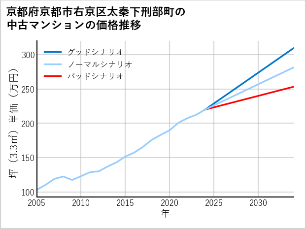 京都府京都市右京区太秦下刑部町の中古マンション価格推移