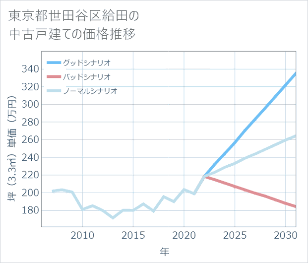 東京都世田谷区給田の中古戸建て価格推移