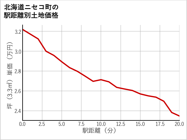 北海道ニセコ町の徒歩距離別の土地坪単価