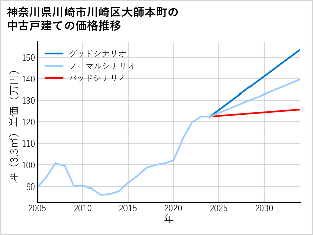 神奈川県川崎市川崎区大師本町の中古戸建て価格推移