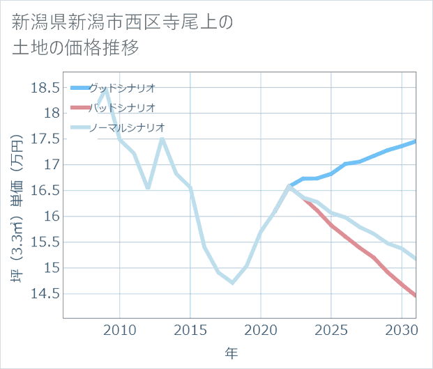 新潟県新潟市西区寺尾上の土地価格推移