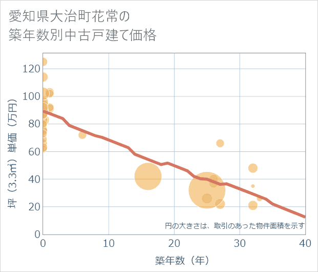 愛知県大治町花常の築年数別の中古戸建て坪単価