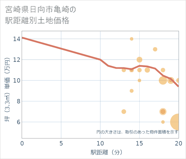 宮崎県日向市亀崎の徒歩距離別の土地坪単価