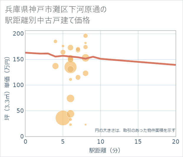 兵庫県神戸市灘区下河原通の徒歩距離別の中古戸建て坪単価