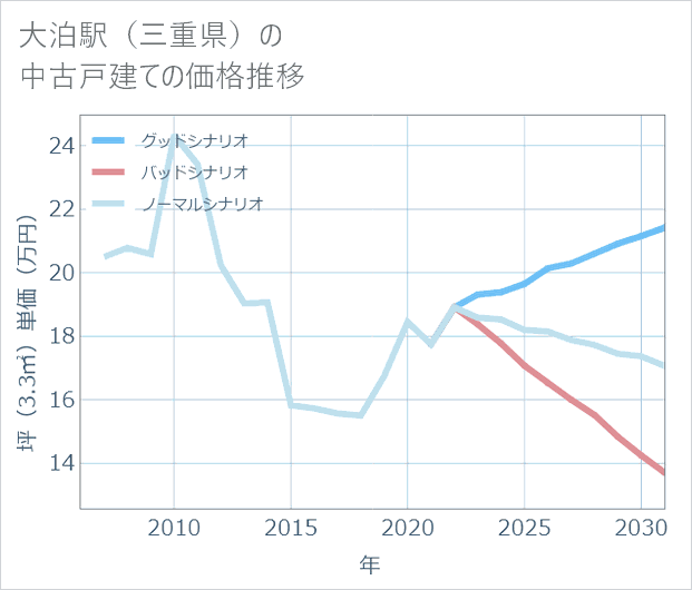 大泊駅(三重県)の中古戸建て価格推移