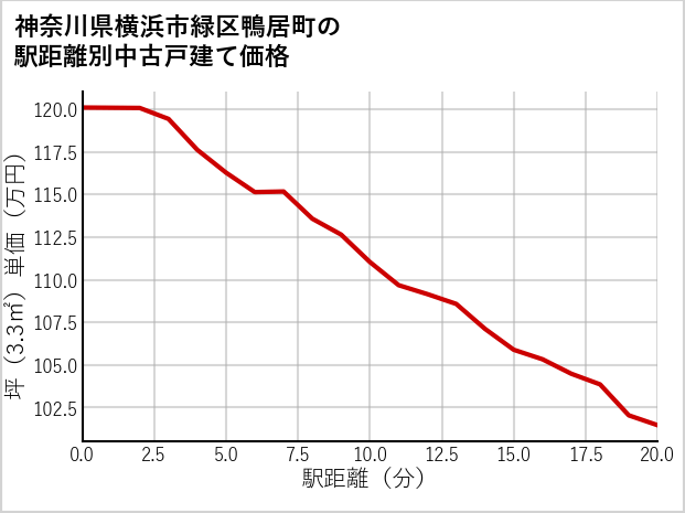 神奈川県横浜市緑区鴨居町の徒歩距離別の中古戸建て坪単価