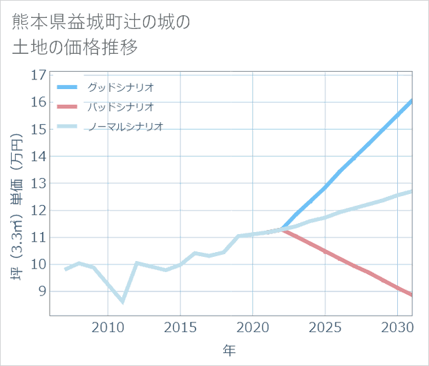 熊本県益城町辻の城の土地価格推移