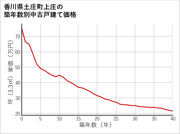 香川県土庄町上庄の築年数別の中古戸建て坪単価