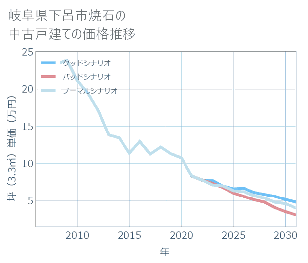 岐阜県下呂市焼石の中古戸建て価格推移