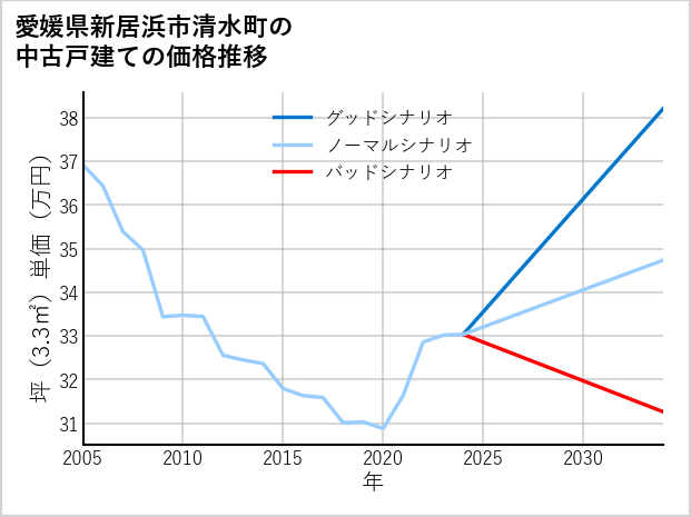 愛媛県新居浜市清水町の中古戸建て価格推移
