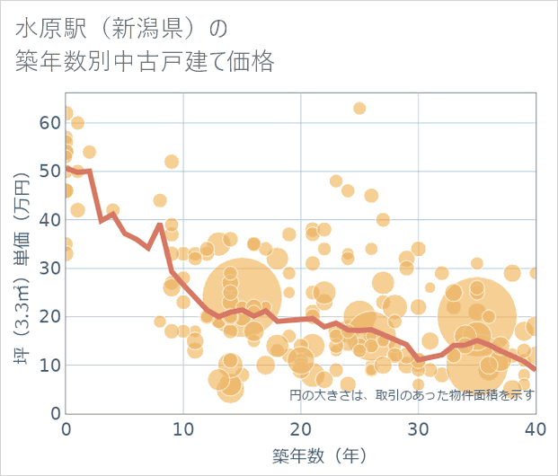 水原駅(新潟県)の築年数別の中古戸建て坪単価