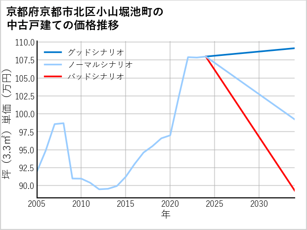 京都府京都市北区小山堀池町の中古戸建て価格推移