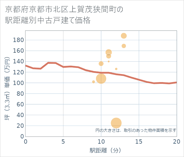 京都府京都市北区上賀茂狭間町の徒歩距離別の中古戸建て坪単価