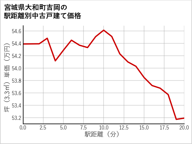 宮城県大和町吉岡の徒歩距離別の中古戸建て坪単価