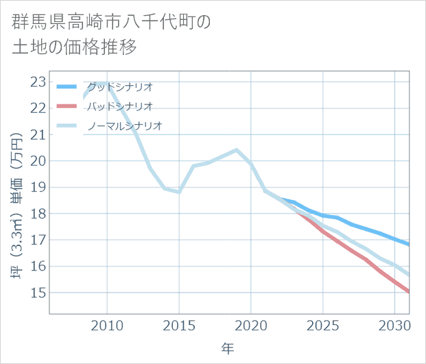 群馬県高崎市八千代町の土地価格推移