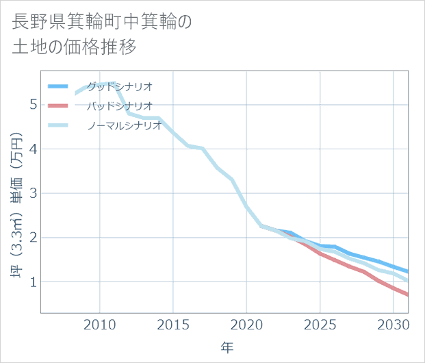 長野県箕輪町中箕輪の土地価格推移