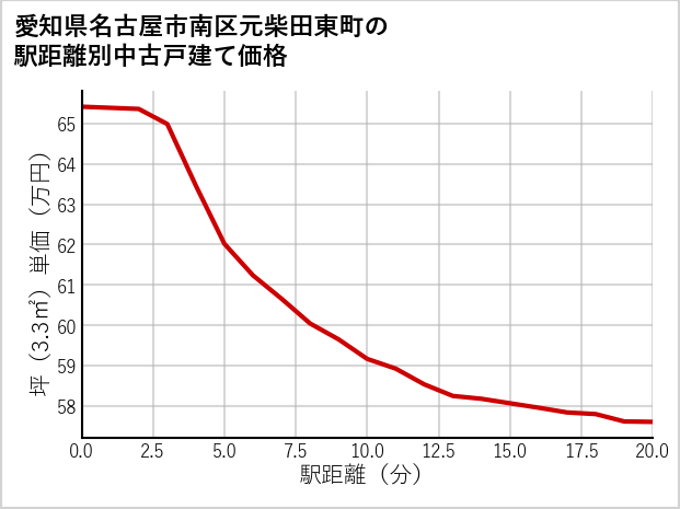 愛知県名古屋市南区元柴田東町の徒歩距離別の中古戸建て坪単価