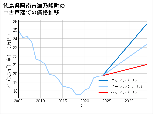 徳島県阿南市津乃峰町の中古戸建て価格推移