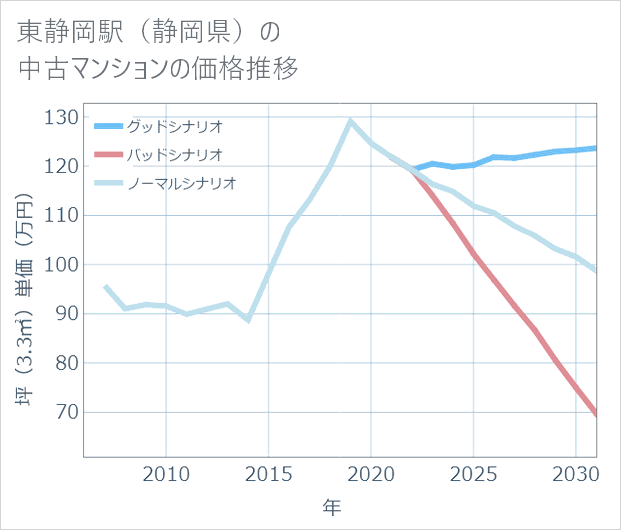 東静岡駅(静岡県)の中古マンション価格推移