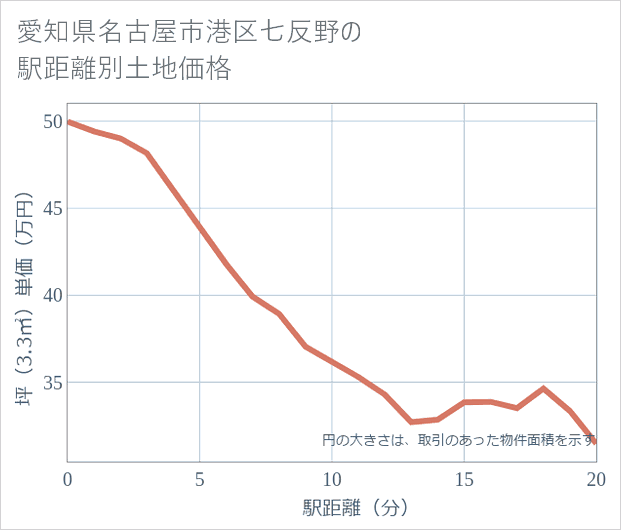 愛知県名古屋市港区七反野の徒歩距離別の土地坪単価