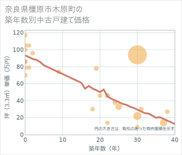 奈良県橿原市木原町の築年数別の中古戸建て坪単価