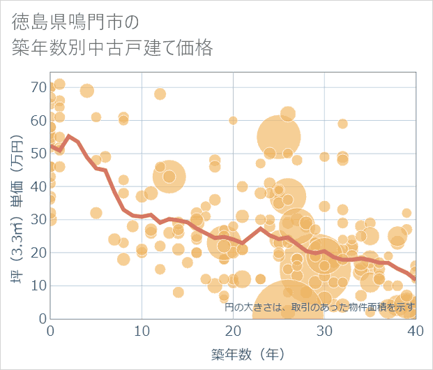 徳島県鳴門市の築年数別の中古戸建て坪単価